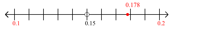 0.178 rounded to the nearest tenth (one decimal place) with a number line